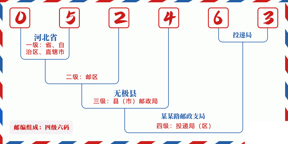 邮编052463含义