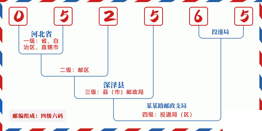 邮编052565含义