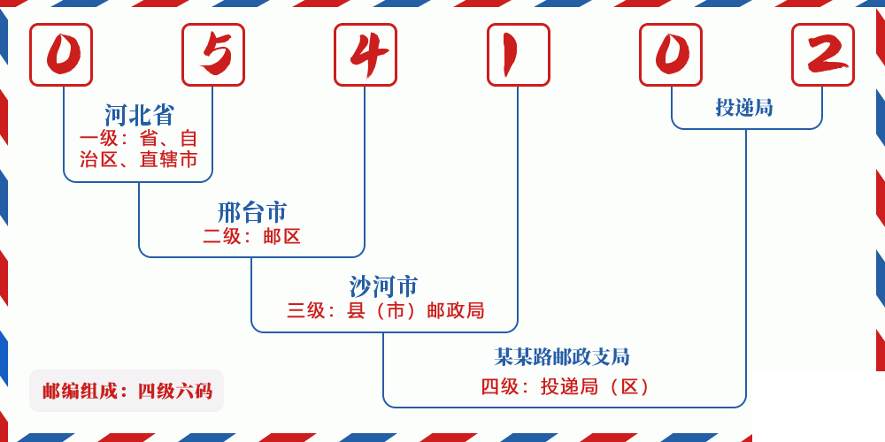 邮编054102含义
