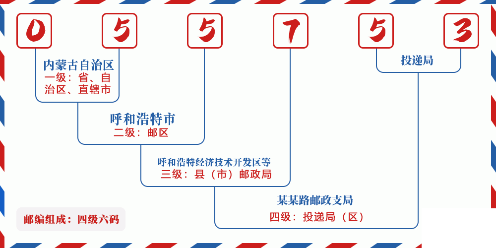 邮编055753含义