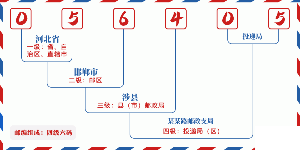 邮编056405含义