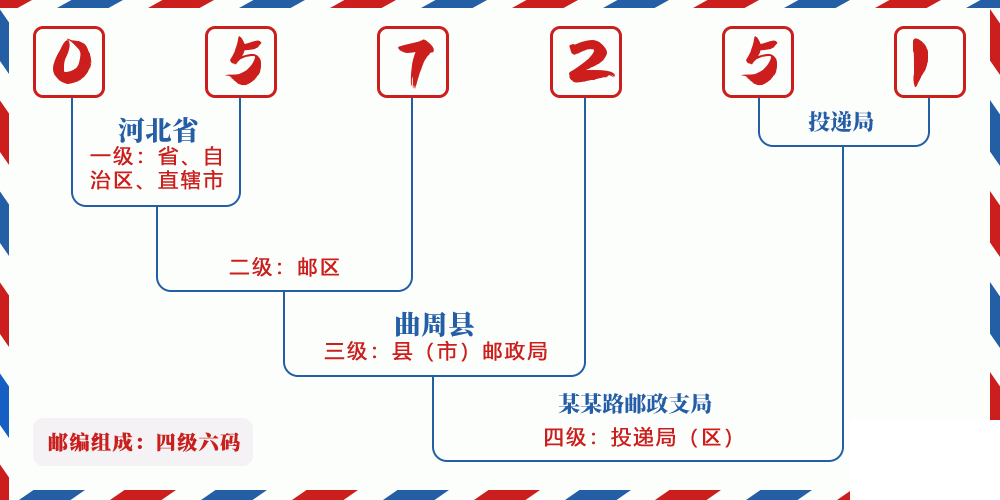 邮编057251含义