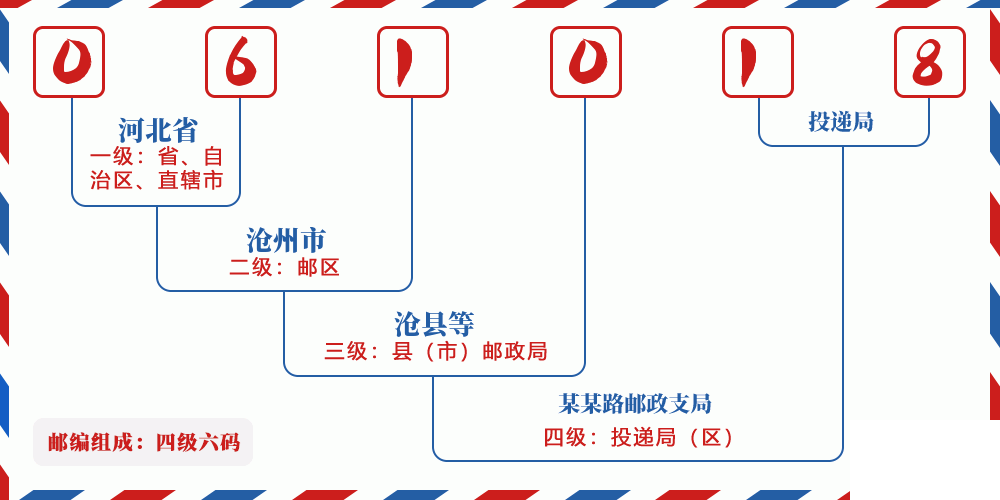 邮编061018含义