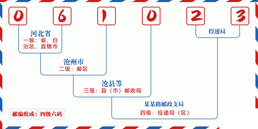 邮编061023含义