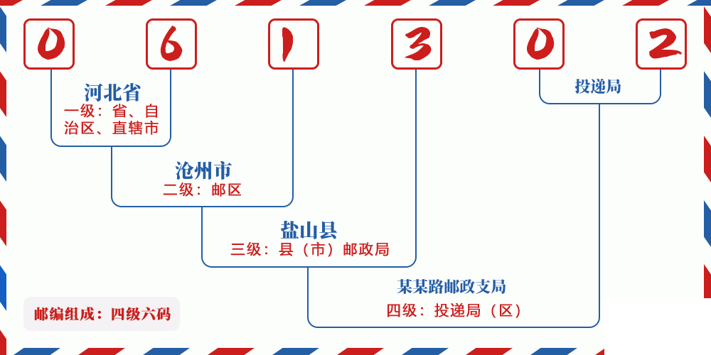 邮编061302含义
