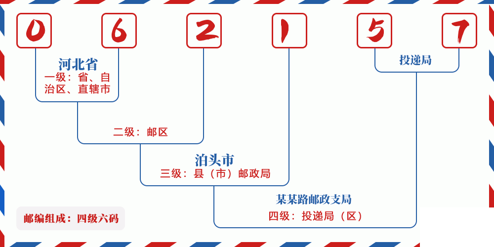 邮编062157含义