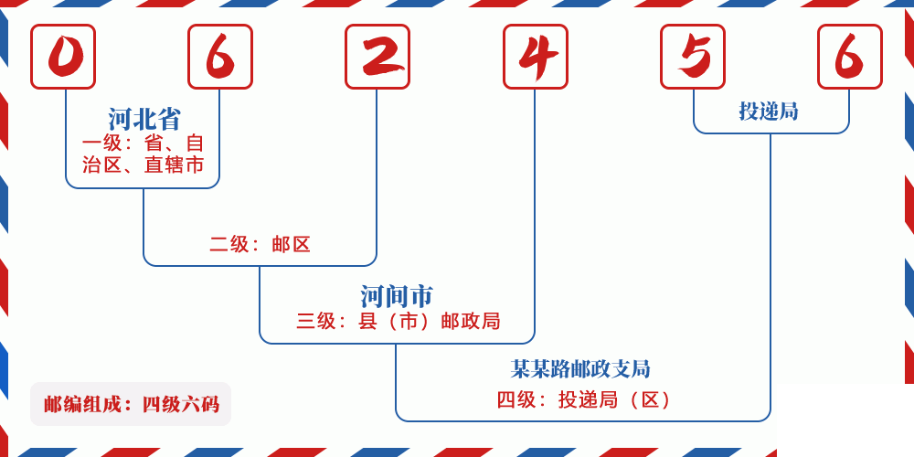 邮编062456含义
