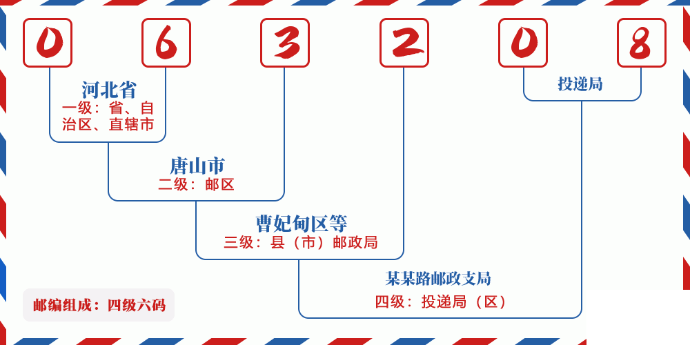 邮编063208含义