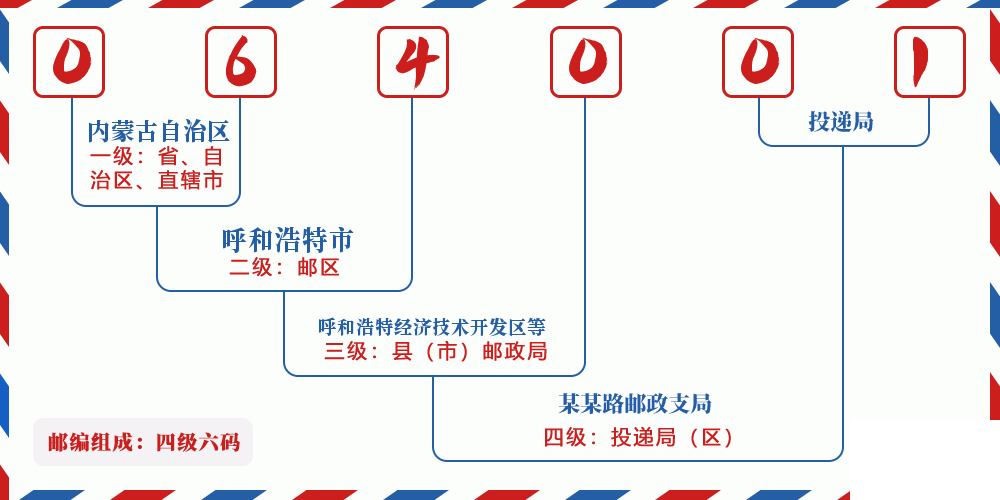 邮编064001含义