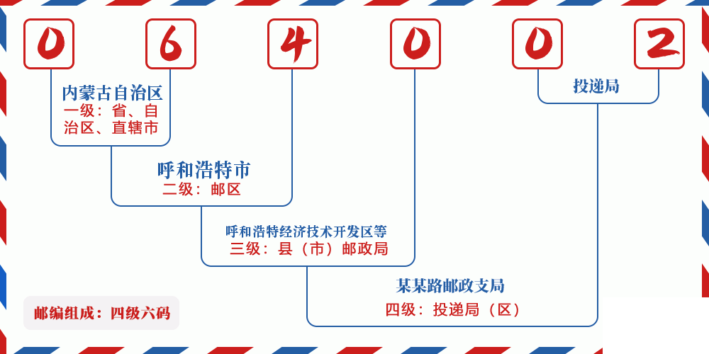 邮编064002含义