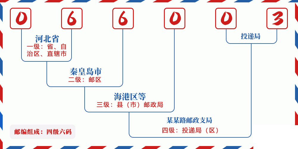 邮编066003含义