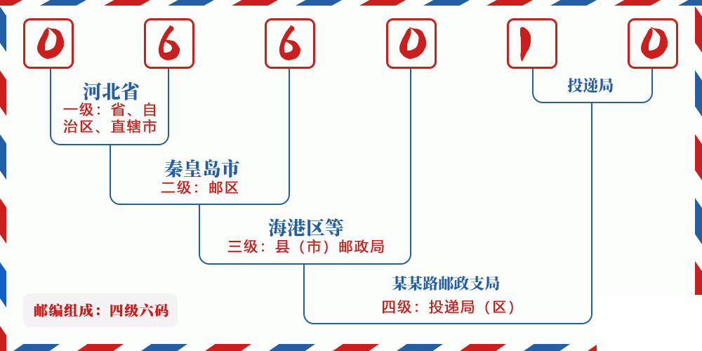 邮编066010含义