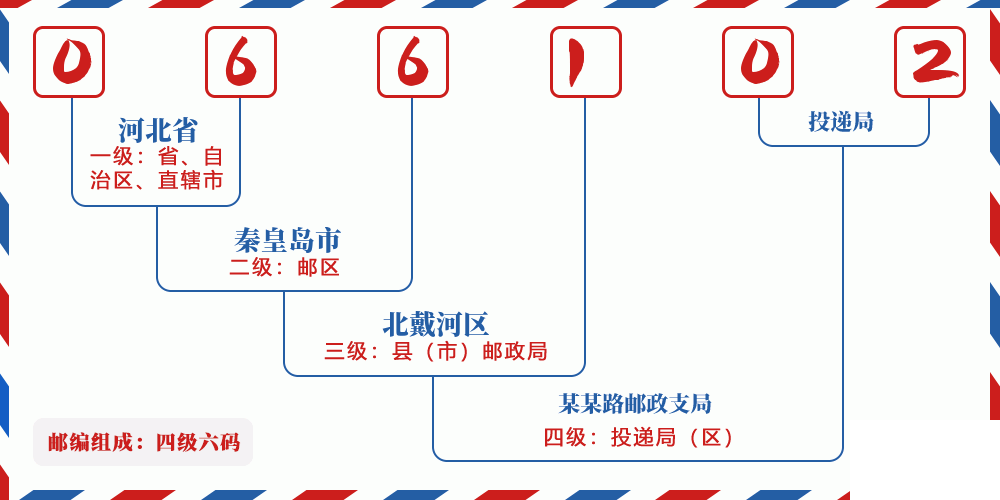 邮编066102含义