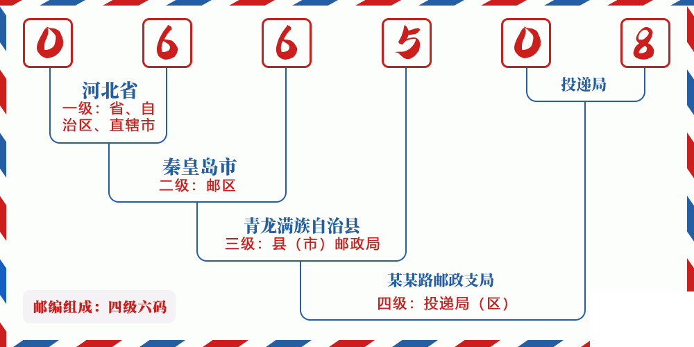 邮编066508含义