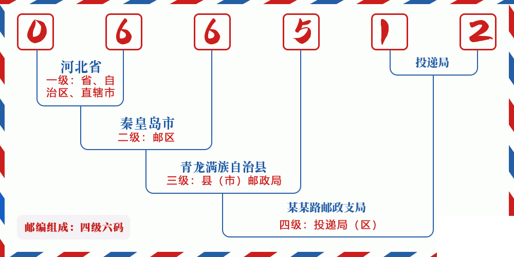 邮编066512含义