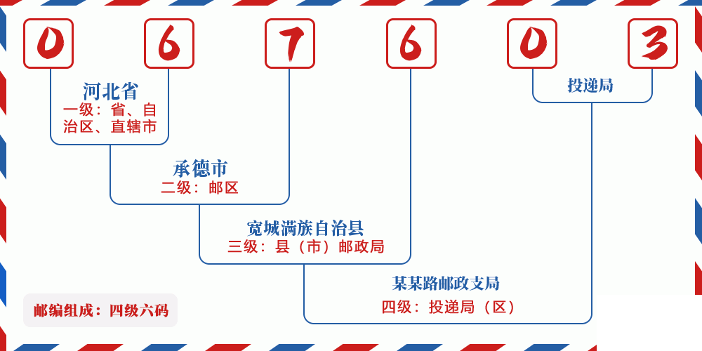 邮编067603含义