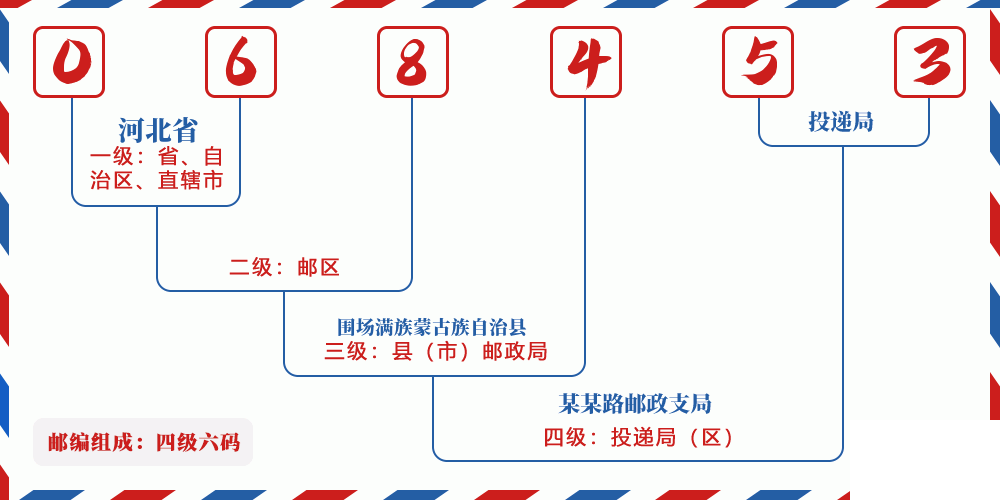 邮编068453含义
