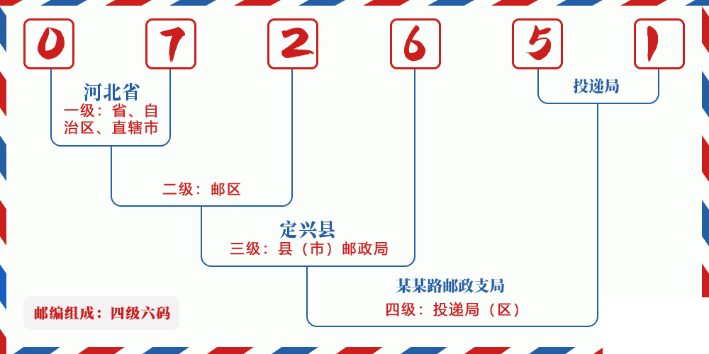 邮编072651含义