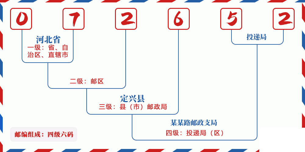 邮编072652含义