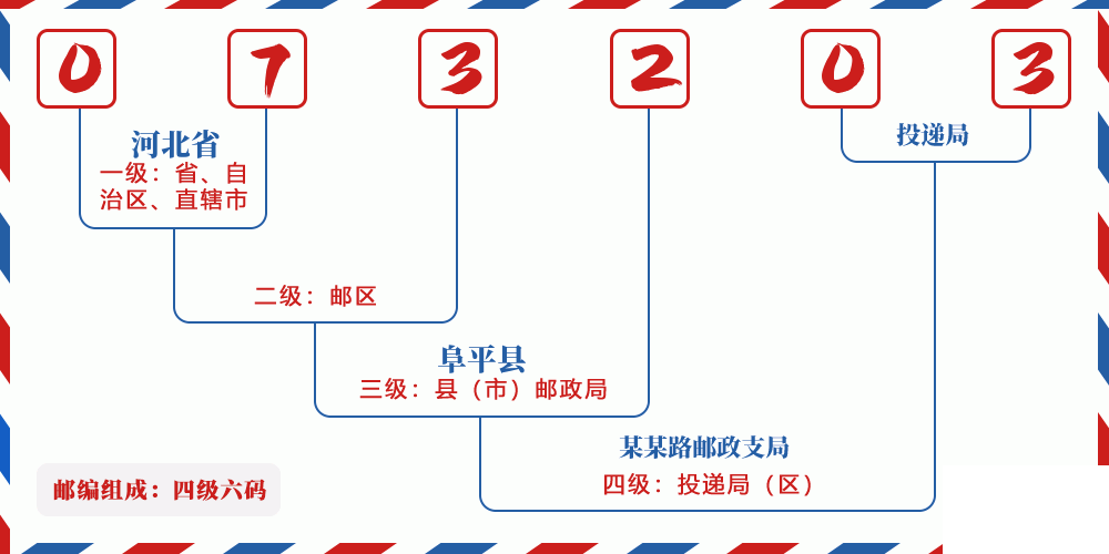 邮编073203含义
