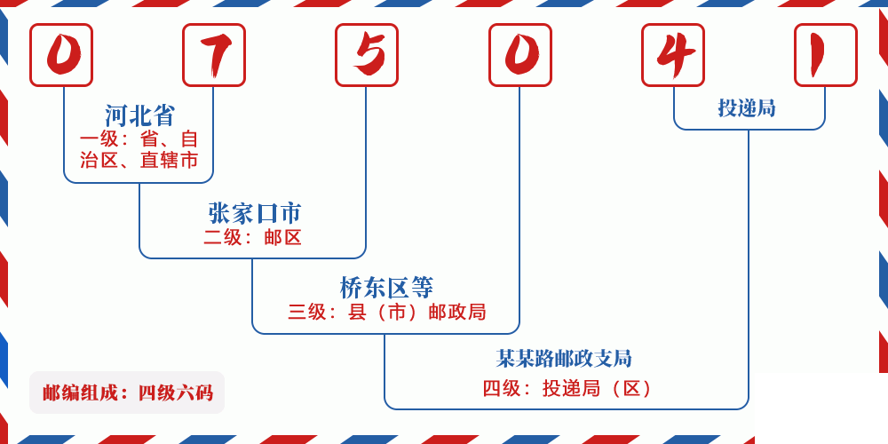 邮编075041含义