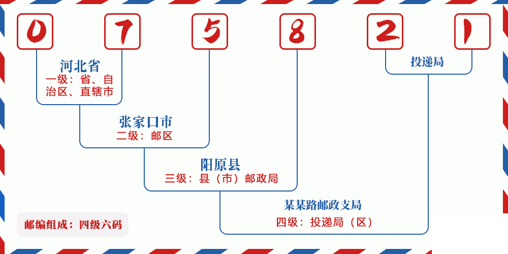 邮编075821含义