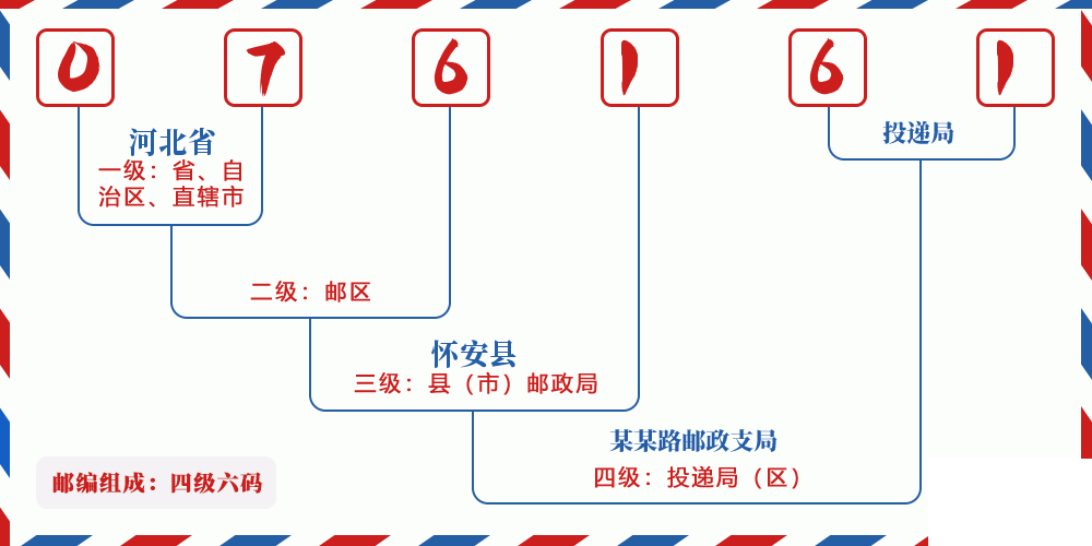 邮编076161含义