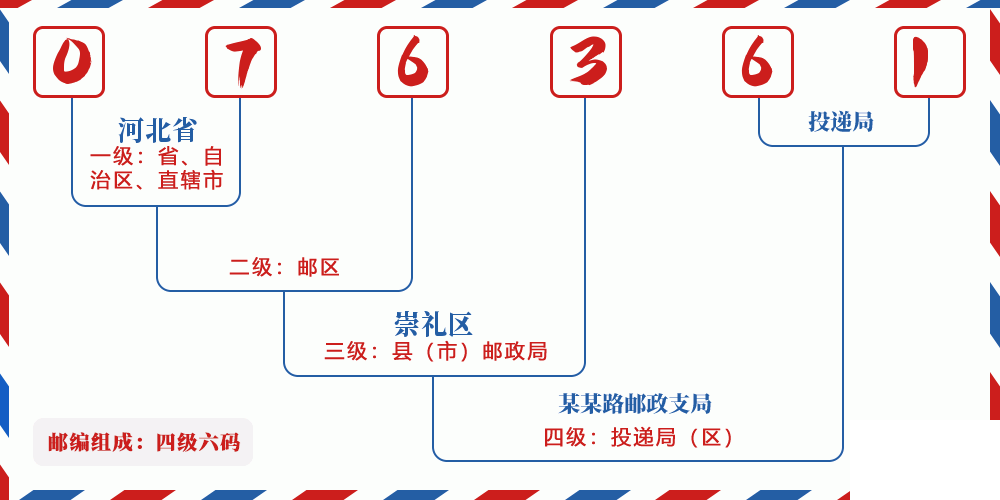邮编076361含义