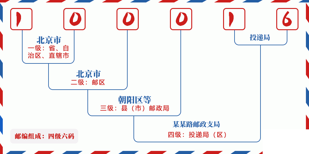 邮编100016含义