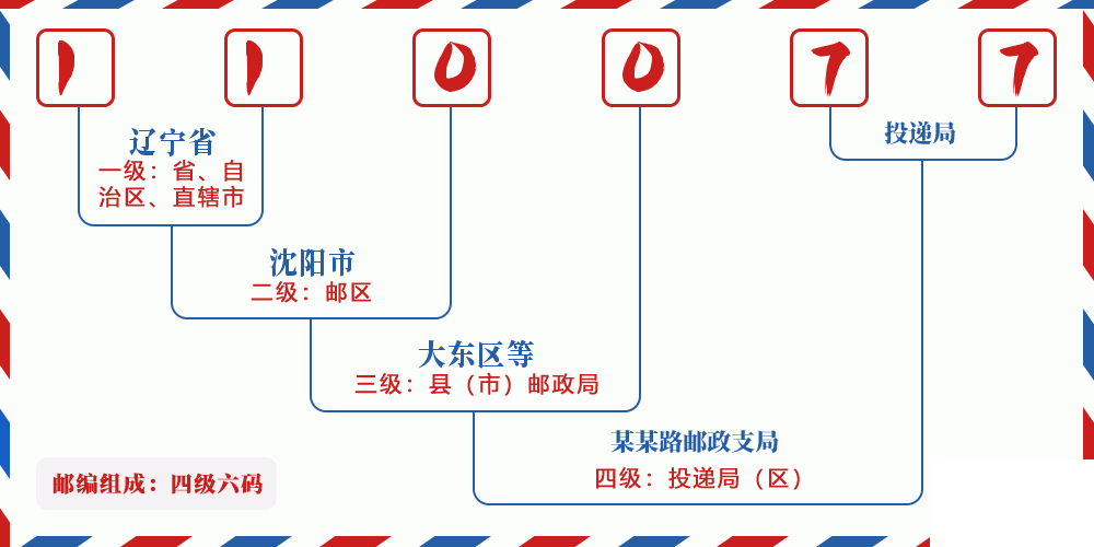 邮编110077含义