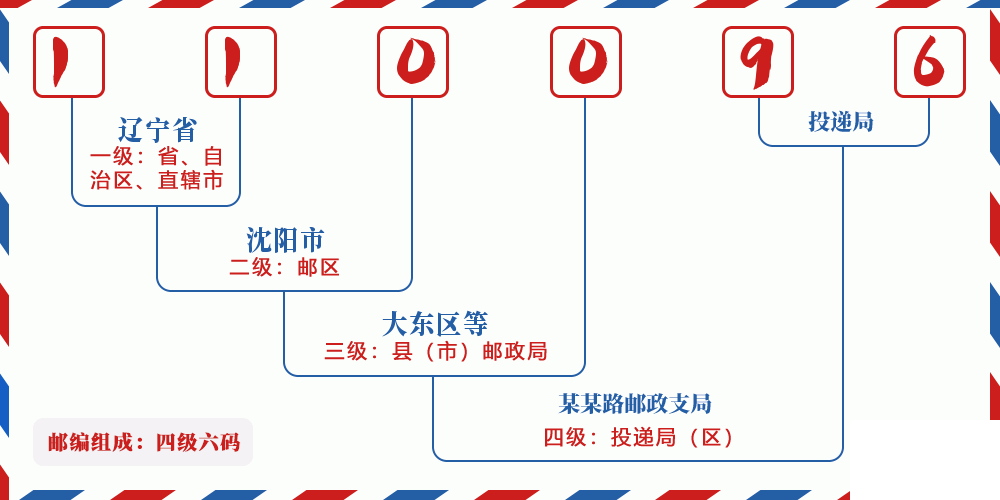 邮编110096含义