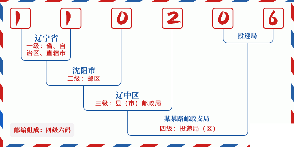 邮编110206含义