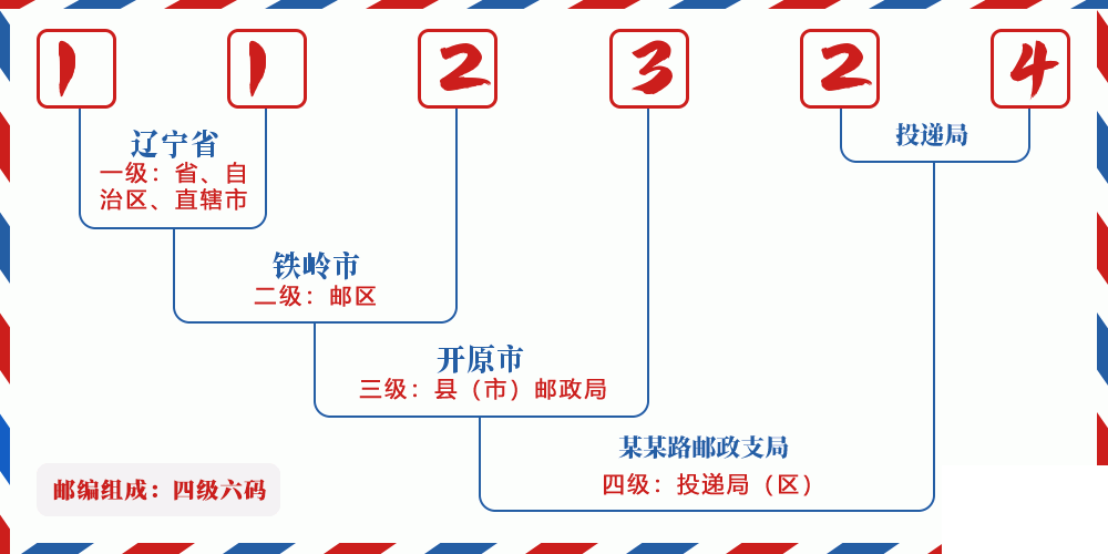 邮编112324含义
