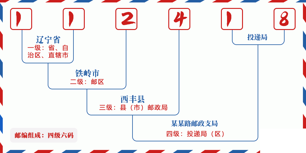 邮编112418含义