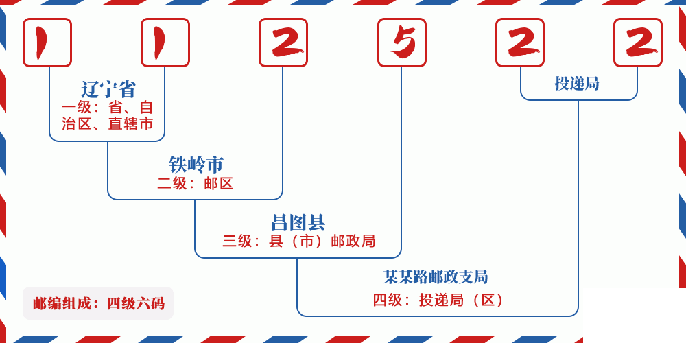 邮编112522含义