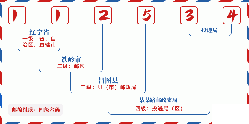 邮编112534含义