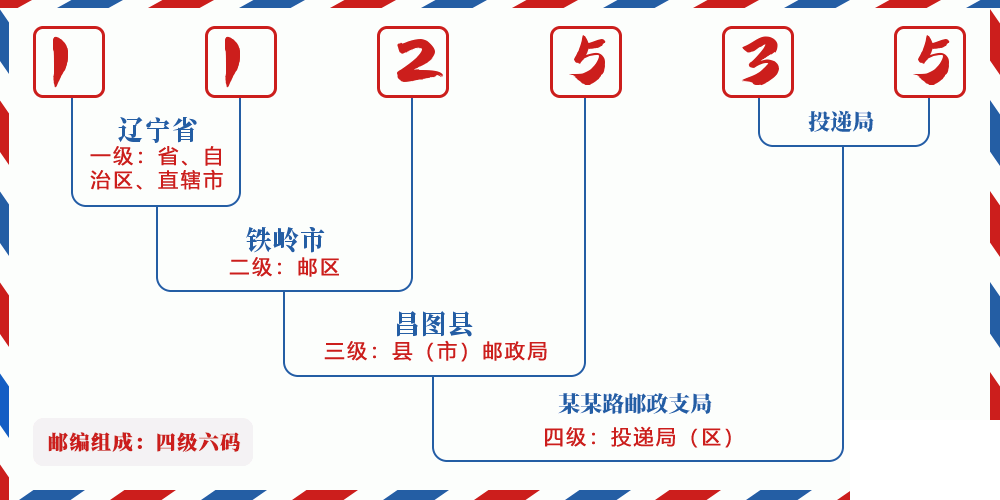 邮编112535含义