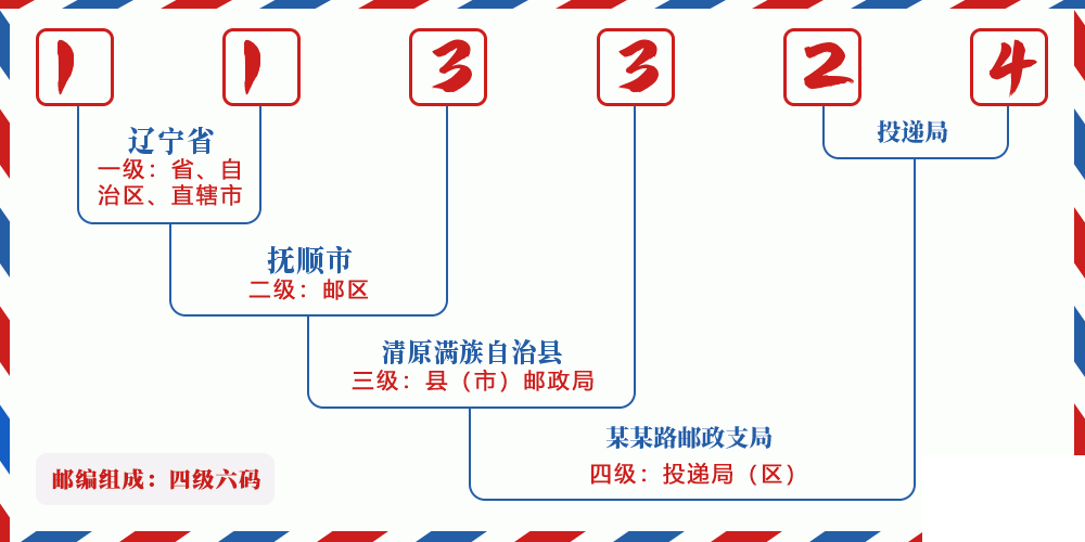 邮编113324含义
