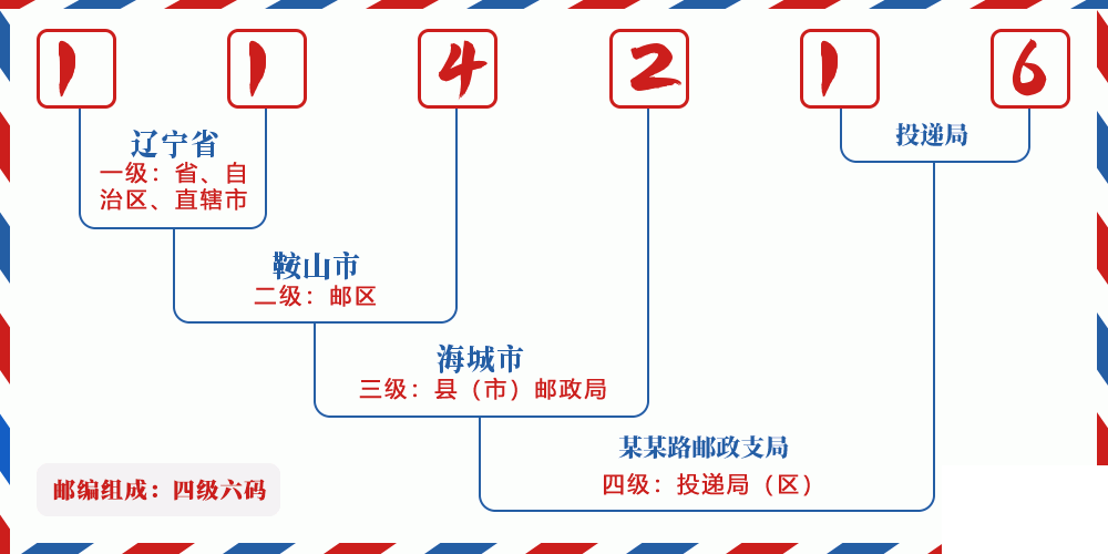 邮编114216含义