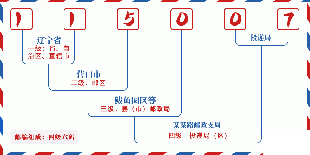 邮编115007含义
