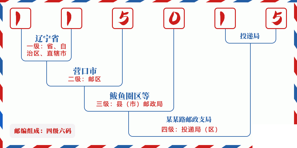邮编115015含义
