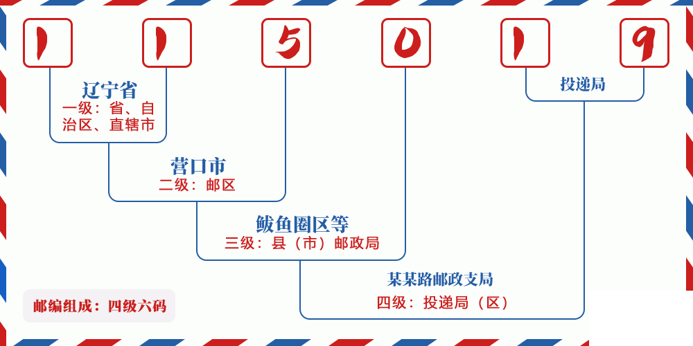 邮编115019含义