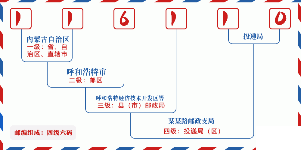 邮编116110含义