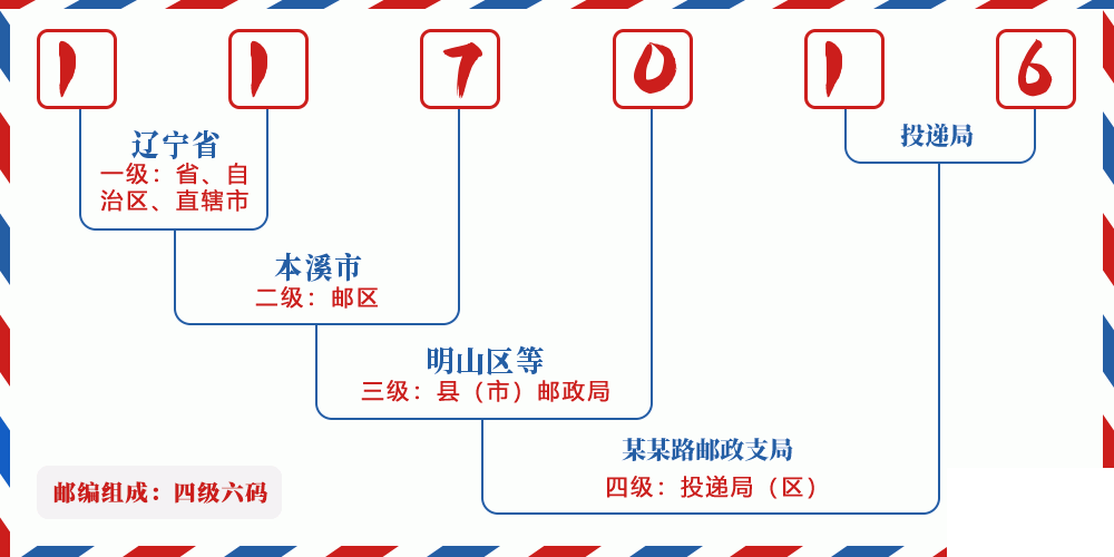 邮编117016含义