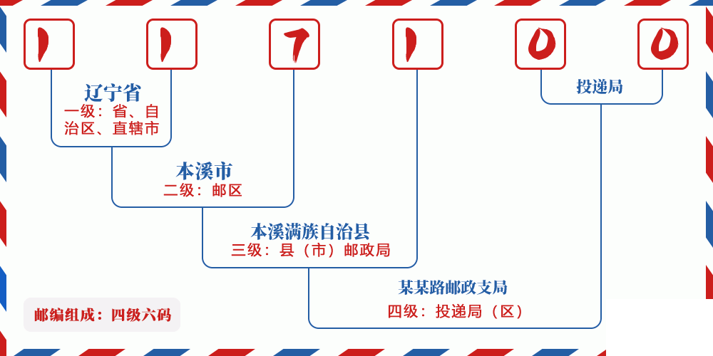 邮编117100含义
