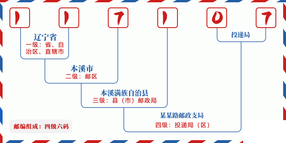 邮编117107含义