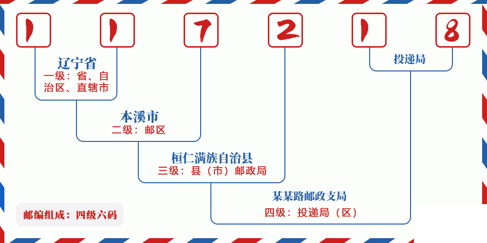 邮编117218含义