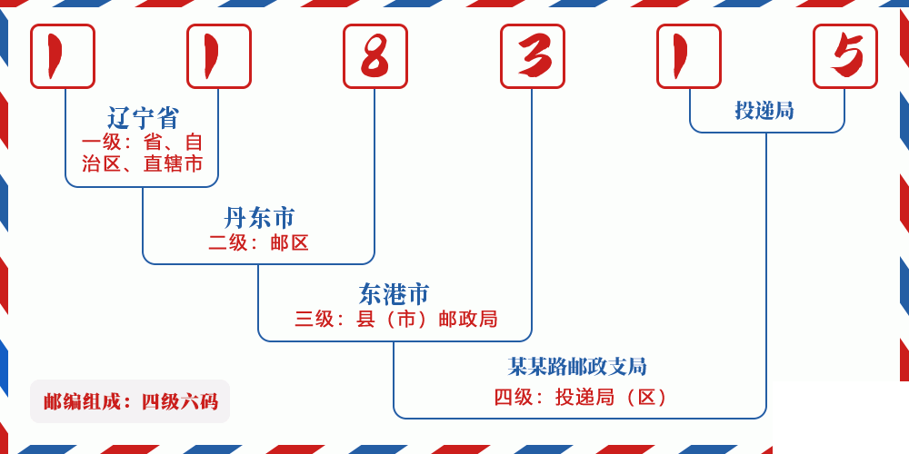 邮编118315含义