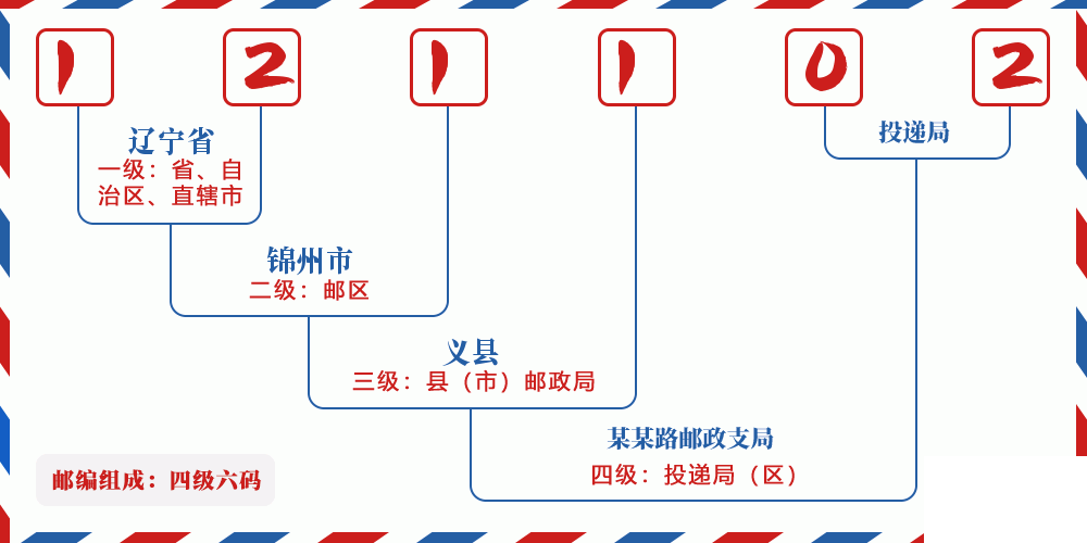 邮编121102含义