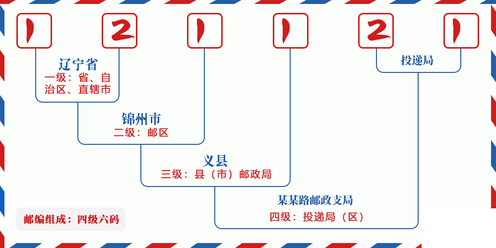 邮编121121含义